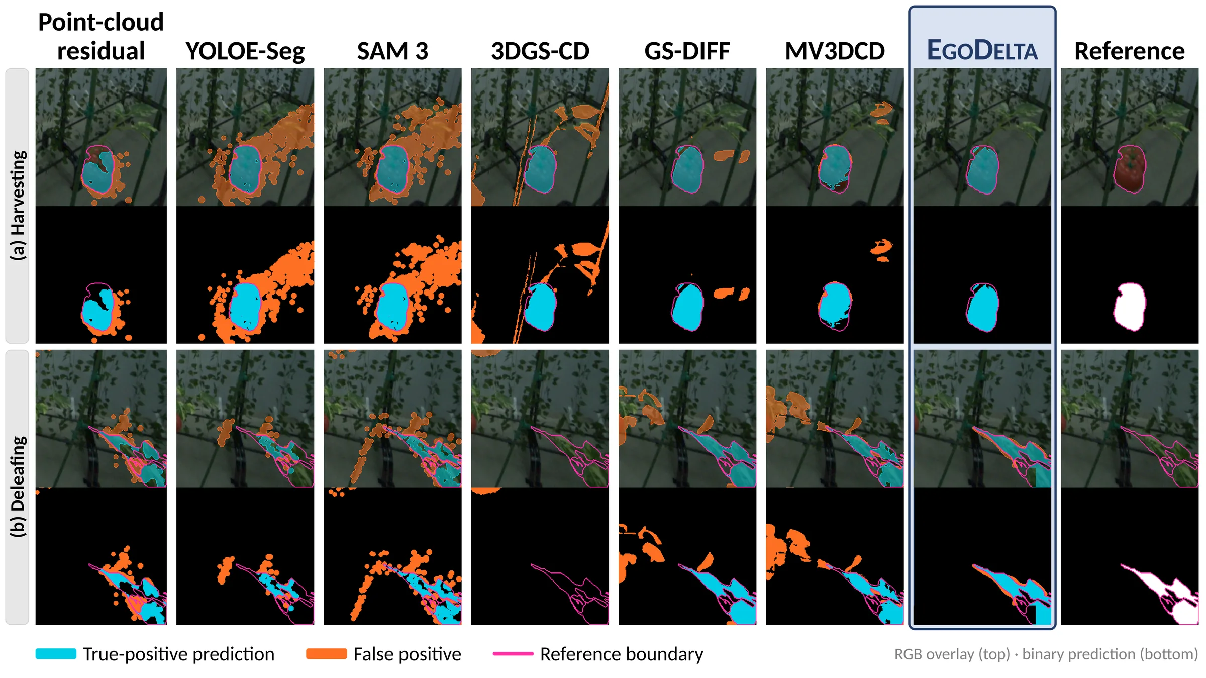 Grid comparing point-cloud residual, YOLOE-Seg, SAM 3, 3DGS-CD, GS-DIFF, MV3DCD, EgoDelta and the reference on a harvesting and a deleafing example. Baselines show many false-positive regions on foliage; EgoDelta's prediction closely follows the reference boundary.